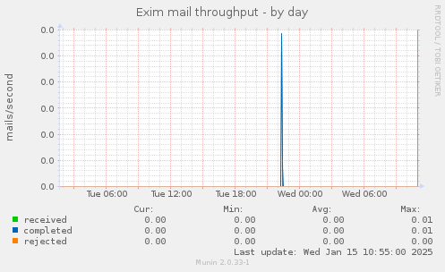 Exim mail throughput