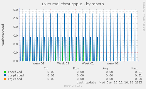 Exim mail throughput