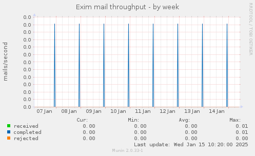 Exim mail throughput