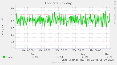 Fork rate