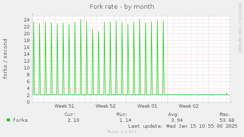 Fork rate