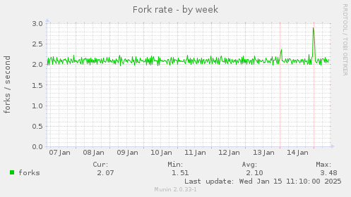 Fork rate