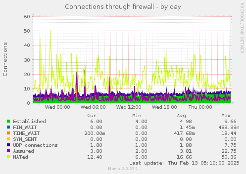 daily graph