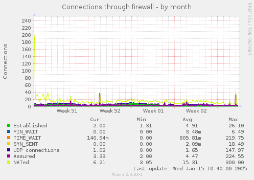 Connections through firewall