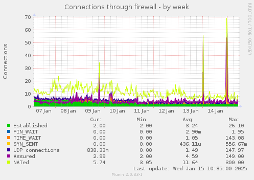 Connections through firewall