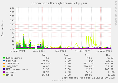 Connections through firewall