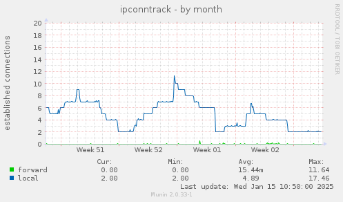 ipconntrack