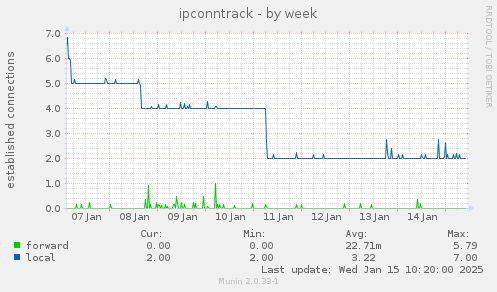 ipconntrack