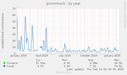 ipconntrack