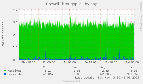 Firewall Throughput