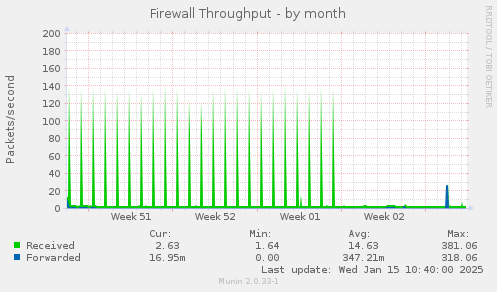 Firewall Throughput