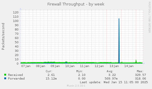 Firewall Throughput