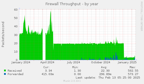 Firewall Throughput