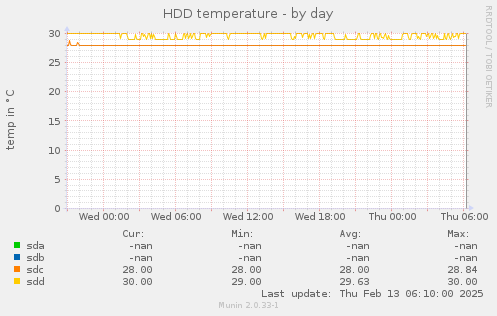 HDD temperature