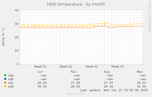 HDD temperature