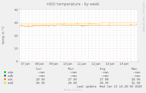 HDD temperature