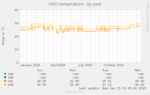 HDD temperature