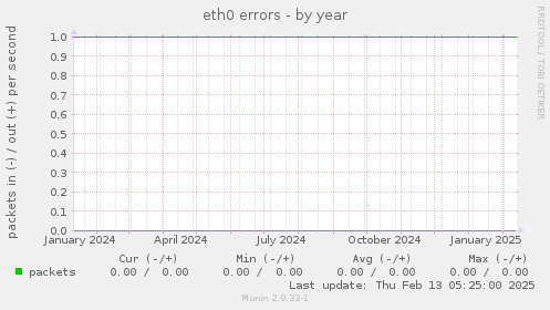 eth0 errors