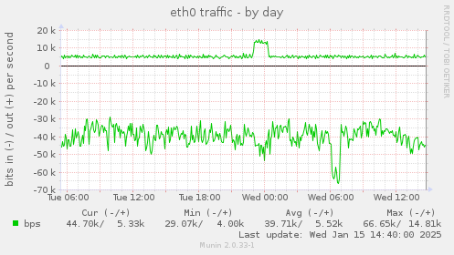 daily graph