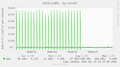 eth0 traffic