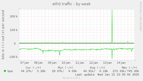 eth0 traffic