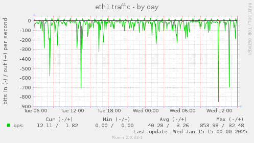 daily graph