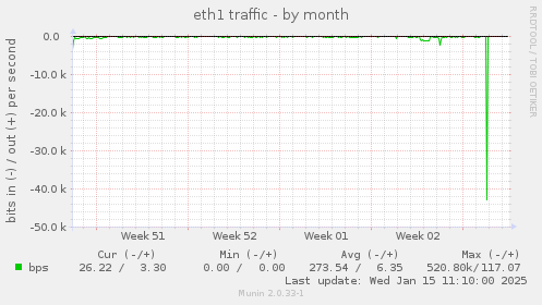 eth1 traffic