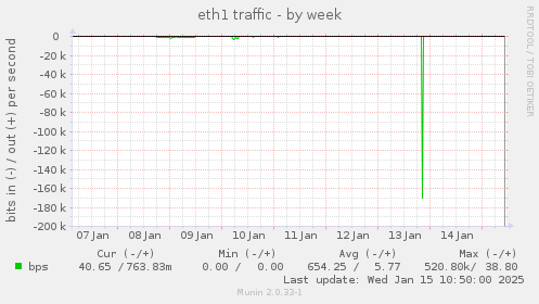 eth1 traffic