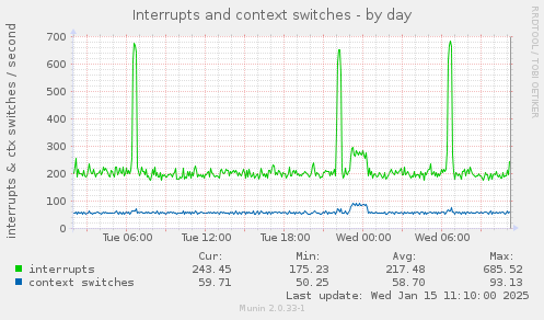 Interrupts and context switches