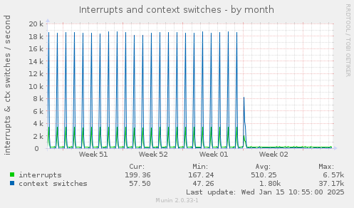 Interrupts and context switches