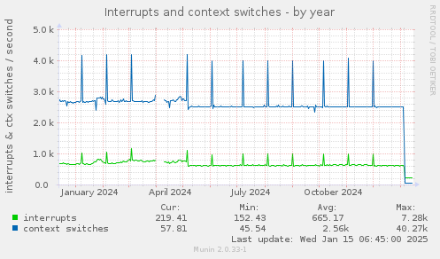 Interrupts and context switches