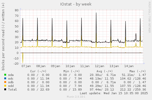 IOstat