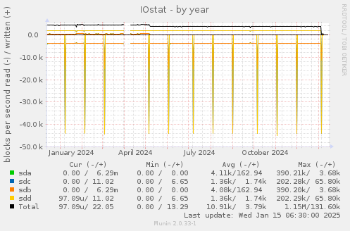 IOstat