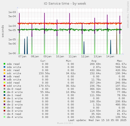 IO Service time