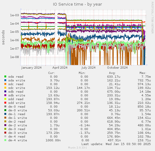 IO Service time