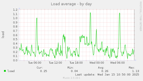 Load average