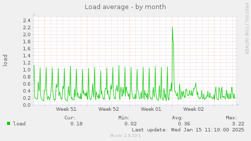 Load average