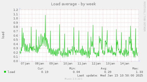 Load average