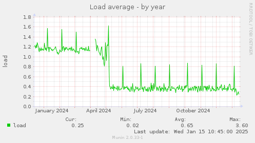 Load average