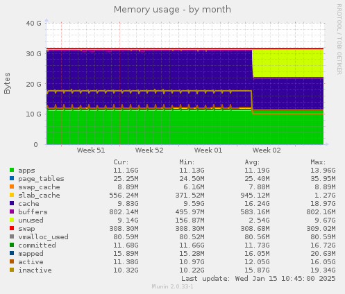 Memory usage