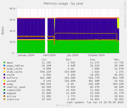 Memory usage