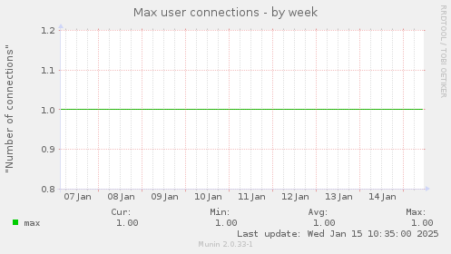 Max user connections