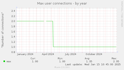 Max user connections