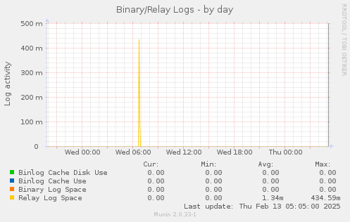 Binary/Relay Logs