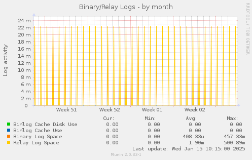 Binary/Relay Logs