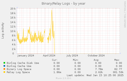 Binary/Relay Logs