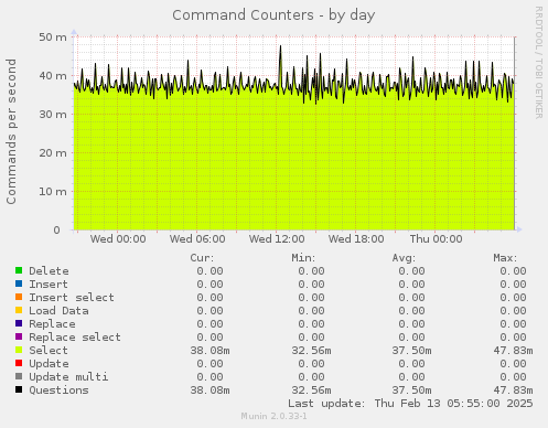 Command Counters