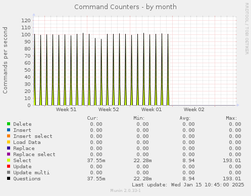 Command Counters