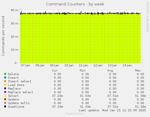 Command Counters