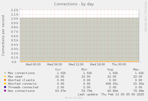 Connections